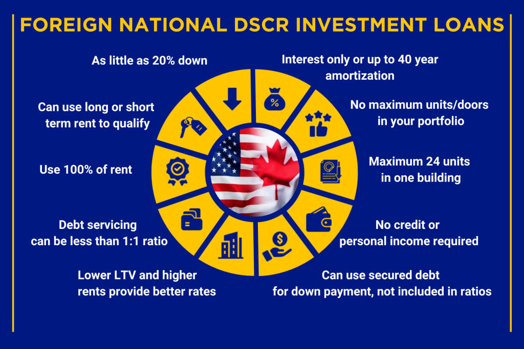 US Mortgages for Canadians